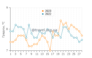 Температура воды в Карлингфорде в феврале