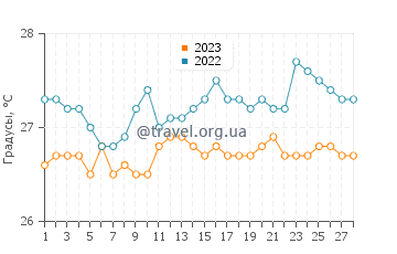 Температура воды в Кармен в феврале