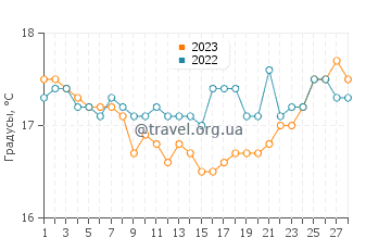 Температура воды в Карпас в феврале