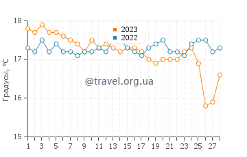 Температура воды в Карпатосе в феврале