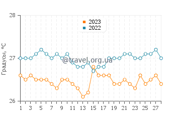 Температура воды в Карриаку в феврале
