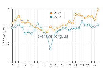 Температура воды в Карвиа в феврале