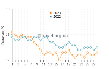 Температура воды в Каш в феврале