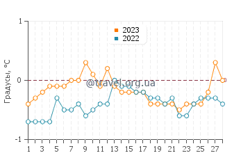 Температура воды в Каскинен в феврале