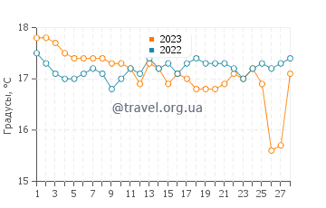 Температура воды на острове Касос в феврале