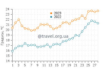 Температура воды в Касперсен Бич в феврале