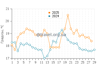 Температура воды в Касс Бэй в феврале