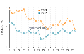 Температура воды в Кастеллокампосе в феврале