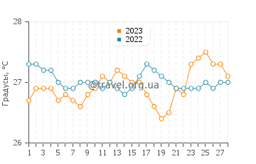 Температура воды в Кастилла в феврале