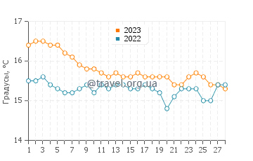 Температура воды в Кастри Бич в феврале