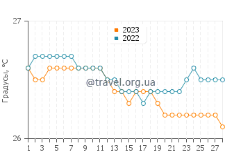 Температура воды в Кастри в феврале
