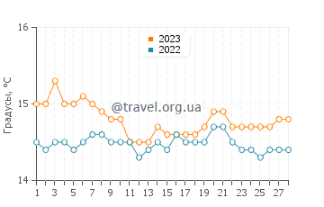 Температура воды в Катании в феврале