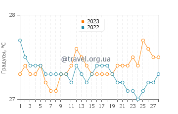 Температура воды в Катарман в феврале