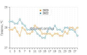 Температура воды в Катмондаан в феврале