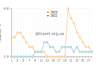 Температура воды в Каучибугаке в феврале