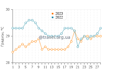 Температура воды в Кауман в феврале