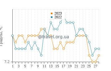 Температура воды в Каупевилл в феврале