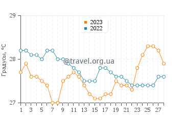 Температура воды в Каусваган в феврале