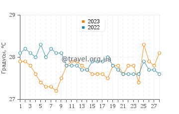 Температура воды в Каваиан в феврале