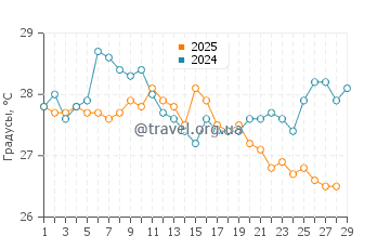 Температура воды в Кавана Бич в феврале