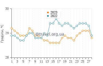 Температура воды в Кавапанте в феврале