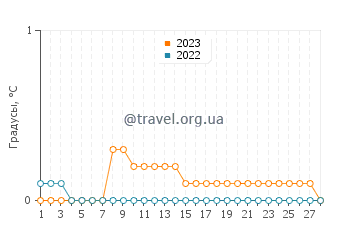 Температура воды в Каварта Лейкс в феврале