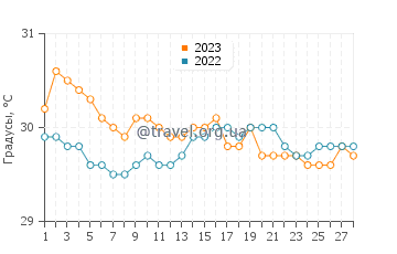 Температура воды в Кавиенге в феврале