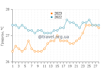 Температура воды в Кавит Ориентал в феврале