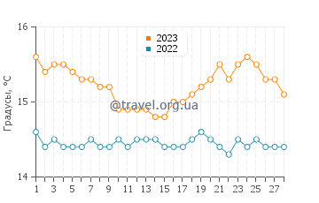 Температура воды в Келибии в феврале