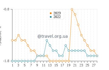 Температура воды в Келлис Бич в феврале