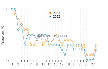 Температура воды в Кемере в феврале