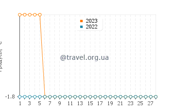 Температура воды в Кэмпбелтон в феврале