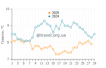 Температура воды в Кеневиль в феврале