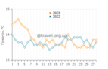 Температура воды в Керчианелле в феврале