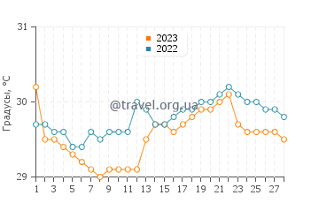 Температура воды в Керема в феврале