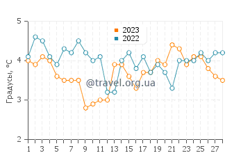 Температура воды в Кертеминне в феврале