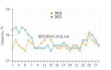 Температура воды в Кервантес в феврале