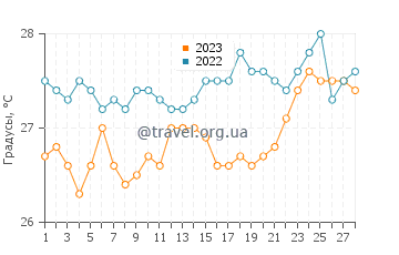 Температура воды в Кесон Сити в феврале