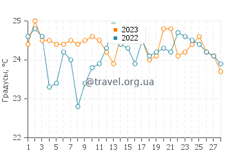 Температура воды в Кэтрин Хилл Бэй в феврале