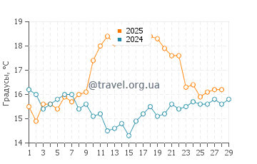 Температура воды в Хааст в феврале