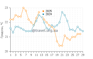 Температура воды в Хаф Мун Бэй Бич в феврале