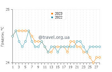 Температура воды в Хаику Паувела в феврале