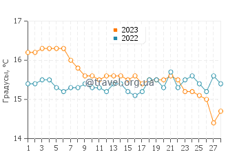 Температура воды на пляже Халикунас в феврале