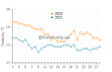 Температура воды в Халкиде в феврале