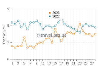 Температура воды в Хамбл-ле-Райсе в феврале