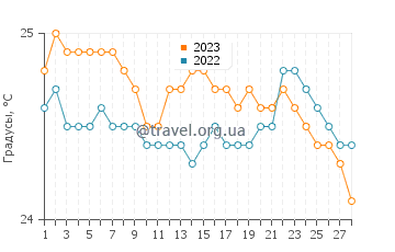 Температура воды в Хамоа Бич в феврале