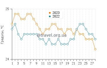 Температура воды в Хане в феврале
