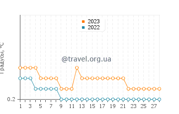 Температура воды в Хани Харбор в феврале