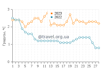 Температура воды в Харберте в феврале