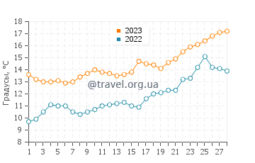Температура воды в Харбор Айленд в феврале